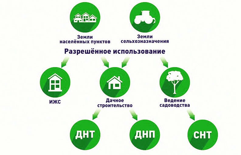 Алгоритм перевода земельного участка из одной категории в другую